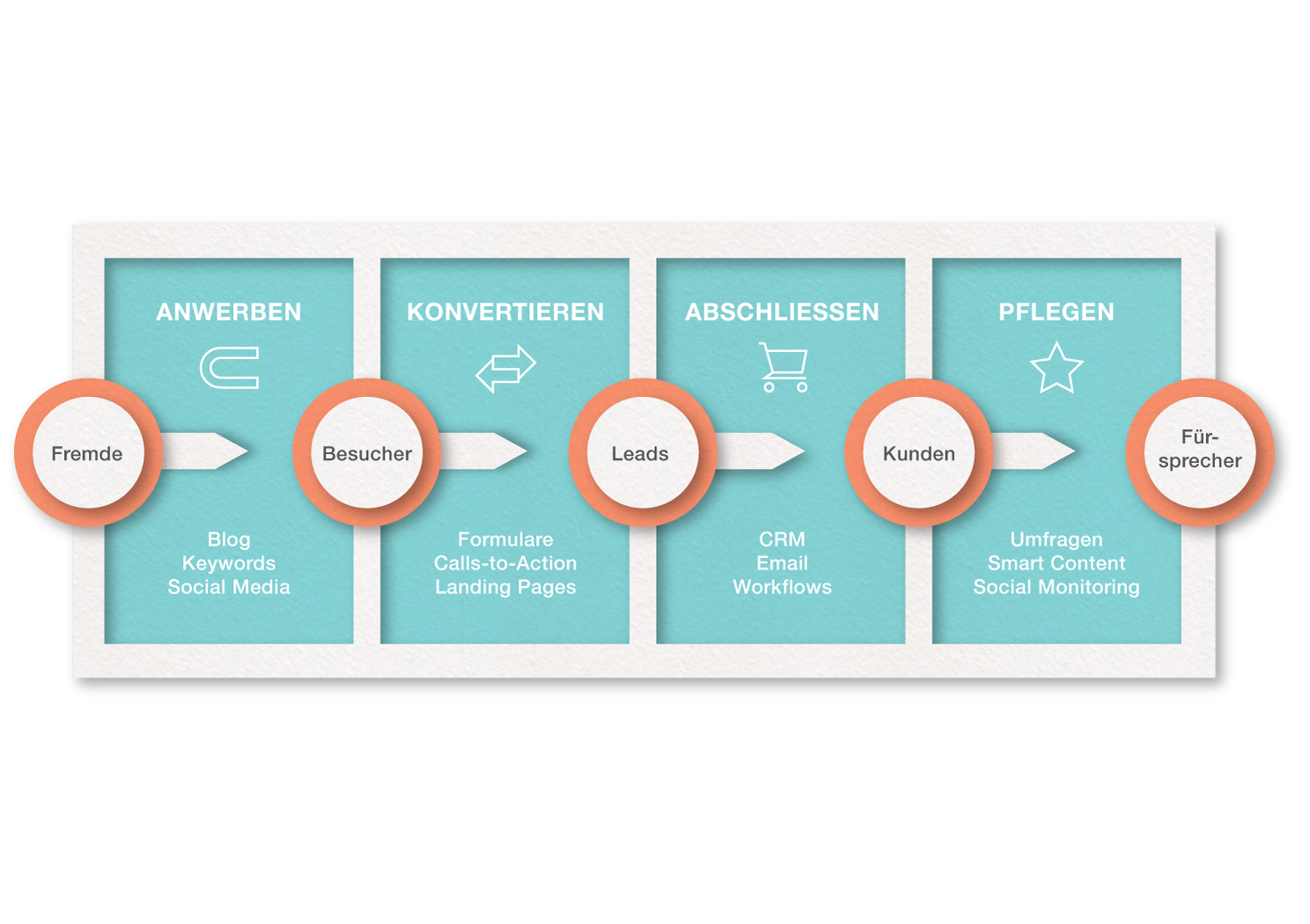 Marketing Automation: Lead Scoring und Lead Nurturing für das Mehrwertprogramm