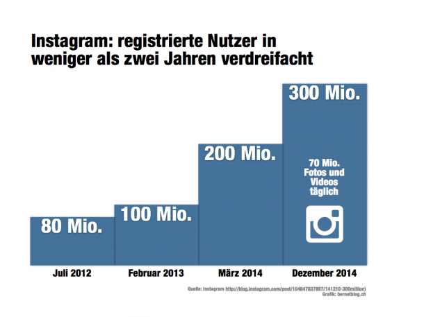 Werbeanzeigen auf Instagram