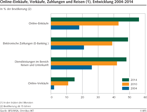 Online-Einkäufe steigen weiter