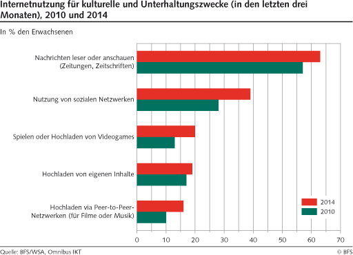 Zahlen der Internetnutzer in der Schweiz